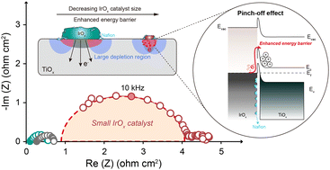 Graphical abstract: On the interface electron transport problem of highly active IrOx catalysts