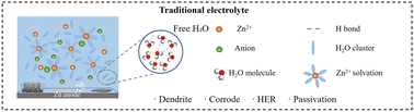 Graphical abstract: Constructing a gradient soft-coupled SEI film using a dilute ternary electrolyte system towards high-performance zinc-ion batteries with wide temperature stability