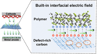 Graphical abstract: A defect-rich carbon induced built-in interfacial electric field accelerating ion-conduction towards superior-stable solid-state batteries