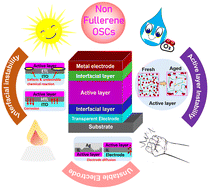 Graphical abstract: One more step towards better stability of non-fullerene organic solar cells: advances, challenges, future perspectives, and the Era of artificial intelligence