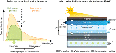 Graphical abstract: Over 12% efficiency solar-powered green hydrogen production from seawater