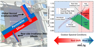 Graphical abstract: Quantifying the rear side contribution in bifacial tandem-photovoltaic devices