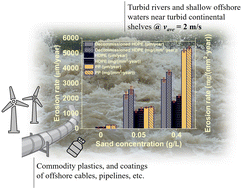 Graphical abstract: Erosion of rigid plastics in turbid (sandy) water: quantitative assessment for marine environments and formation of microplastics