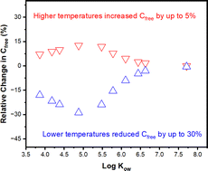 Graphical abstract: Combined temperature and salinity effects on the passive sampling of PAHs with an assessment of impacts to petroleum toxicity