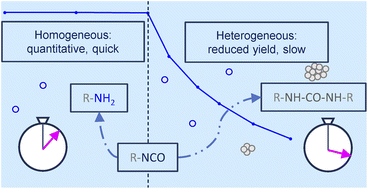 Graphical abstract: Criteria for distinguishing heterogeneous from homogeneous conditions for aromatic diisocyanates in water