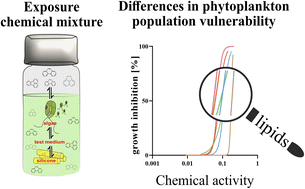 Graphical abstract: Differences in phytoplankton population vulnerability in response to chemical activity of mixtures