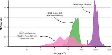 Graphical abstract: Evaluating low NOx hydrogen engines designed for off-road and construction applications