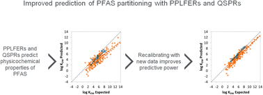 Graphical abstract: Improved prediction of PFAS partitioning with PPLFERs and QSPRs