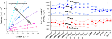 Graphical abstract: Electron exchange capacity of dissolved natural organic matter: further method development and interpretation using square wave voltammetry in dimethyl sulfoxide