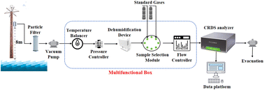 Graphical abstract: Evaluation of emissions and spatial distribution of methane from offshore oil and gas platforms in the Liaodong Bay of China based on shipboard measurement