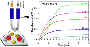 Graphical abstract: MOF-5 fortified fiber optic plasmonic absorption-based Pb(ii) ion sensor for rapid water quality monitoring