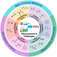 Graphical abstract: Recent advancements and challenges in the catalytic purification of volatile organic compounds