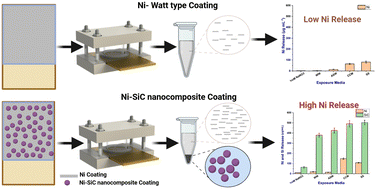 Graphical abstract: Are Ni–SiC nanoparticle electroplated coatings a safer alternative to hard chromium? A comprehensive aging, toxicity, and in silico study to assess safety by design