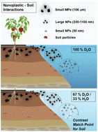Graphical abstract: Particle dynamics of nanoplastics suspended in water with soil microparticles: insights from small angle neutron scattering (SANS) and ultra-SANS