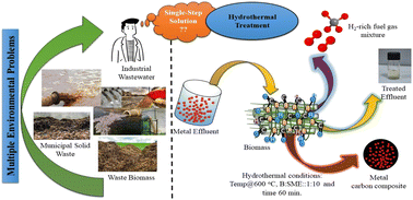 Graphical abstract: Hydrothermal metal recovery of metal-contaminated wastewater with forest residue: a zero waste discharge process