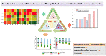 Graphical abstract: From waste to resource: a multidimensional analysis of sewage sludge thermochemical treatment efficiency across temperatures