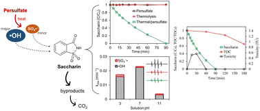 Graphical abstract: Efficacy and mechanism of the artificial sweetener saccharin degradation by thermally activated persulfate in aquatic environments