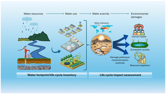 Graphical abstract: Assessing the environmental impact of freshwater use in LCA: established practices and current methods
