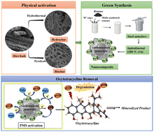 Graphical abstract: Synergistic impact of rice husk biomass derived carbon supports on the performance of biogenic Fe0-catalyzed advanced oxidation processes for oxytetracycline remediation