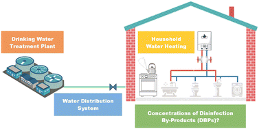 Graphical abstract: Effects of heating temperature and water age on the formation of disinfection by-products in drinking water