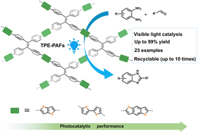 Graphical abstract: Enhanced photocatalytic performance of tetraphenylethylene-based porous aromatic frameworks by bandgap adjustment for the synthesis of benzimidazoles