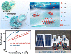 Graphical abstract: Surface amorphization and functionalization of a NiFeOOH electrocatalyst for a robust seawater electrolyzer