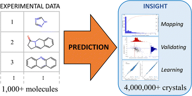Graphical abstract: Predictive crystallography at scale: mapping, validating, and learning from 1000 crystal energy landscapes