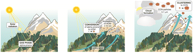 Graphical abstract: The impact of the Himalayan aerosol factory: results from high resolution numerical modelling of pure biogenic nucleation over the Himalayan valleys