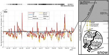 Graphical abstract: The interplay between snow and polluted air masses in cold urban environments