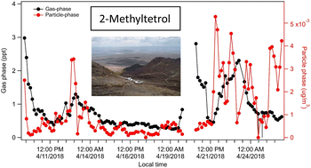 Graphical abstract: Direct high-altitude observations of 2-methyltetrols in the gas- and particle phase in air masses from Amazonia