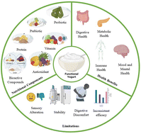 Graphical abstract: Functional yogurt: a comprehensive review of its nutritional composition and health benefits