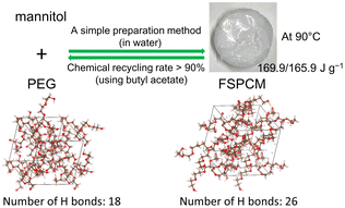 Graphical abstract: A form-stable phase change material based on intermolecular hydrogen bonding with a high chemical recycling rate
