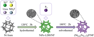 Graphical abstract: Iron-doped nickel phosphide hollow nanospheres synthesized by solvothermal phosphidization of layered double hydroxides for electrocatalytic oxygen evolution