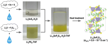 Graphical abstract: Aqueous solution synthesis of lithium-ion conductive tin-based sulphide electrolytes