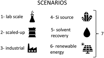 Graphical abstract: A comparative life cycle assessment of the synthesis of mesoporous silica materials on a small and a large scale