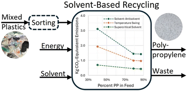 Graphical abstract: Evaluation of three solvent-based recycling pathways for circular polypropylene