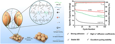 Graphical abstract: A water-soluble binder in high-performance silicon-based anodes for lithium-ion batteries based on sodium carboxymethyl cellulose and waterborne polyurethane