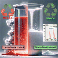 Graphical abstract: Enhancing molten salt oxidation sustainability: thermodynamic insights for spent salt reuse and carbonate cycle replenishment