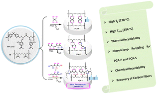 Graphical abstract: Poly(carbonate acetal) vitrimers with enhanced thermal properties and closed-loop thermal recyclability derived from waste polycarbonate-derived polyaldehyde and pentaerythritol/erythritol/d-sorbitol