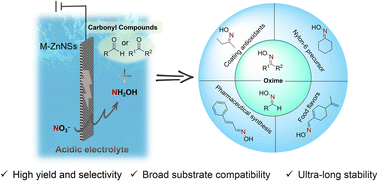 Graphical abstract: Highly efficient electrosynthesis of oximes from nitrates and carbonyl compounds in acidic media
