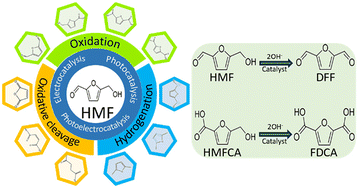 Graphical abstract: Research progress on photocatalytic, electrocatalytic and photoelectrocatalytic selective oxidation of 5-hydroxymethylfurfural
