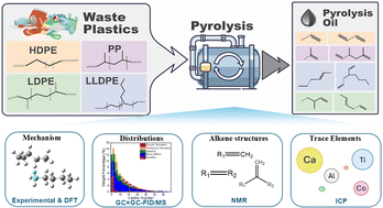 Graphical abstract: The effects of polyolefin structure and source on pyrolysis-derived plastic oil composition