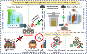 Graphical abstract: Postliminary treatment of food-waste digestate via combined hydrothermal carbonization and microbial fuel cell for bio-energy recovery: a comparative life cycle impact assessment