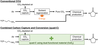 Graphical abstract: Energy and cost-saving potential of combined carbon capture and conversion: a pioneering design of a process intensification concept harnessing CeO2 as a dual-functional material