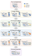 Graphical abstract: Bio-derived solvent-based automated dispersive liquid–liquid microextraction for pretreatment of diamide insecticides in environmental water samples