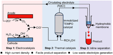 Graphical abstract: Selective electrosynthesis of aldehydes at industrially relevant current densities via tandem electrochemical–chemical catalysis