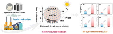 Graphical abstract: A green and efficient strategy to utilize spent SCR catalyst carriers: in situ remediation of Cu@TiO2 for photocatalytic hydrogen evolution