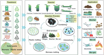 Graphical abstract: Co-pyrolysis of biomass and plastic waste into carbon materials with environmental applications: a critical review