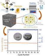 Graphical abstract: Green preparation of porous electrodes containing Si via sublimation and regeneration of nanostructured terephthalic acid for enhanced Li-ion storage