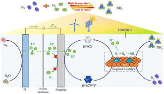 Graphical abstract: Electrochemical hydrogenation of nitrogen to ammonia under ambient conditions in a suspended dual-catalyst system